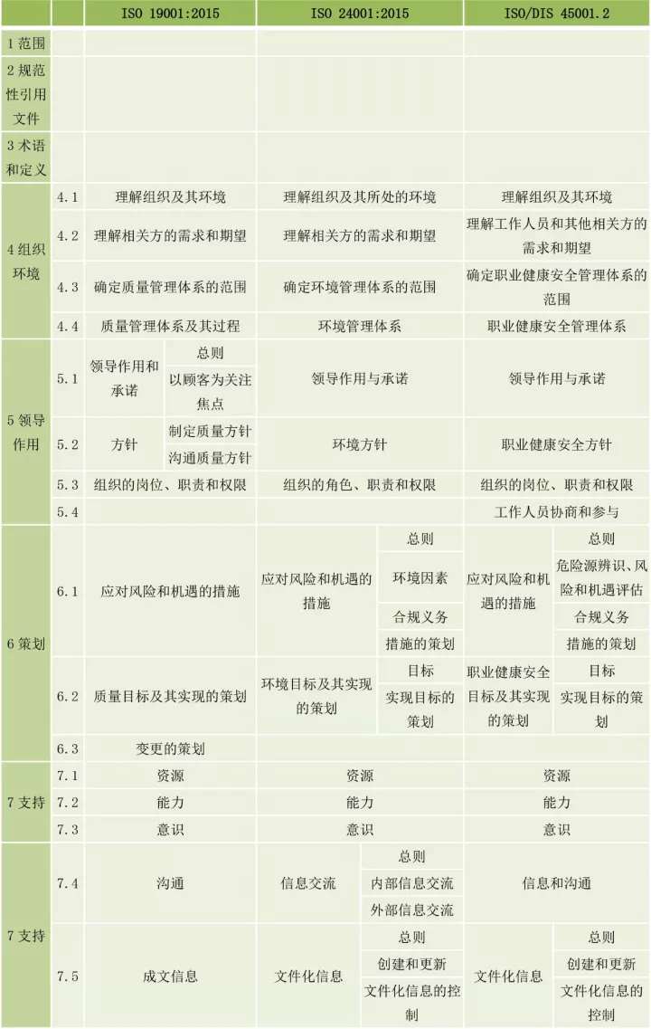 ISO9001、ISO14001、ISO45001框架整合