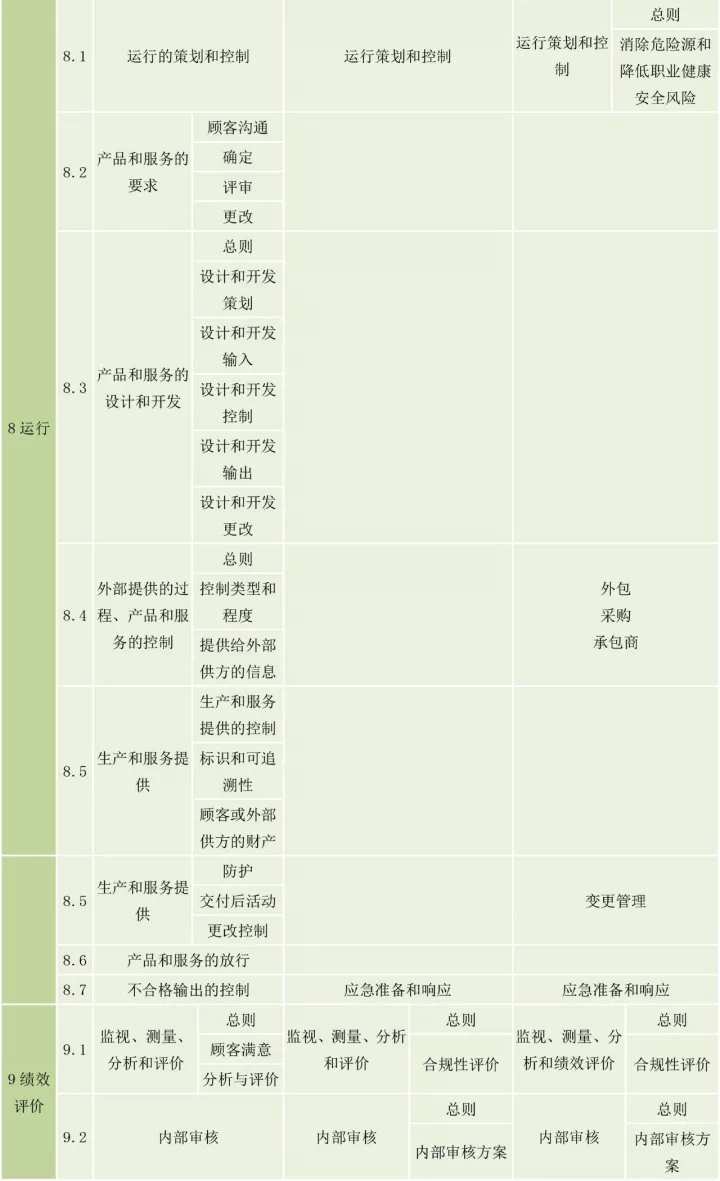ISO9001、ISO14001、ISO45001框架整合