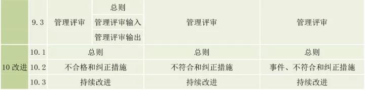 ISO9001、ISO14001、ISO45001框架整合